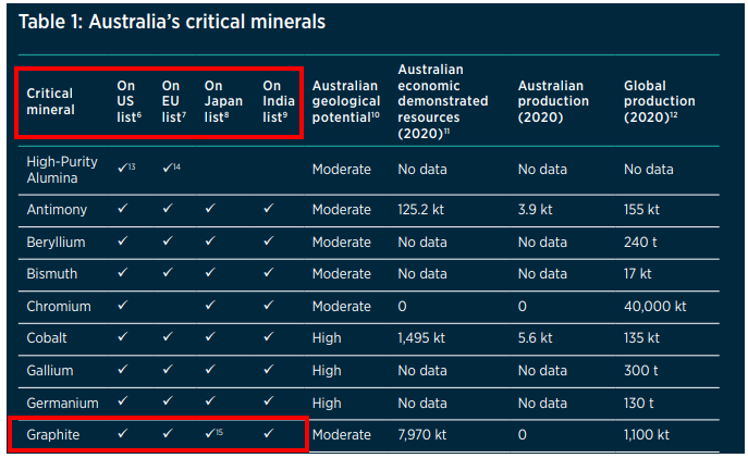 Australian-Cricital-Minerals-Table