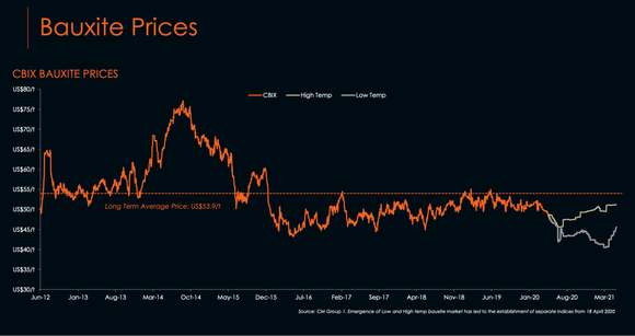 Bauxite-Recent-Price-Chart