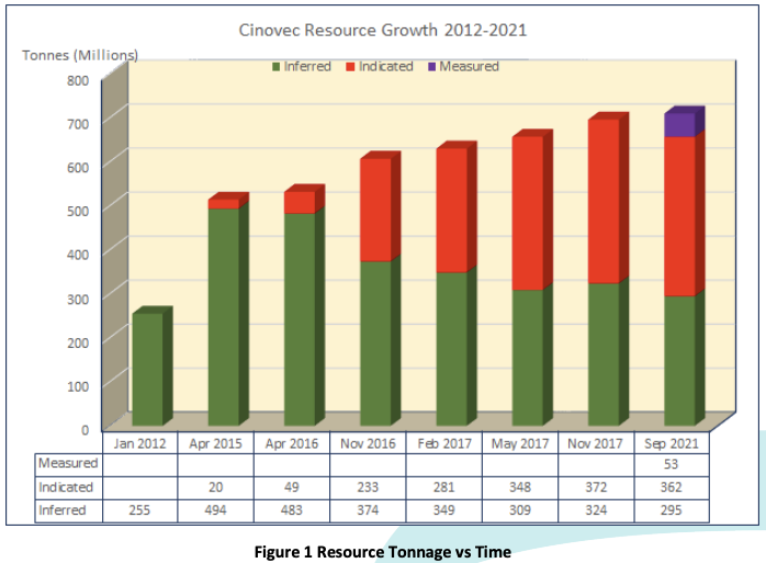 EMH Resource growth over time