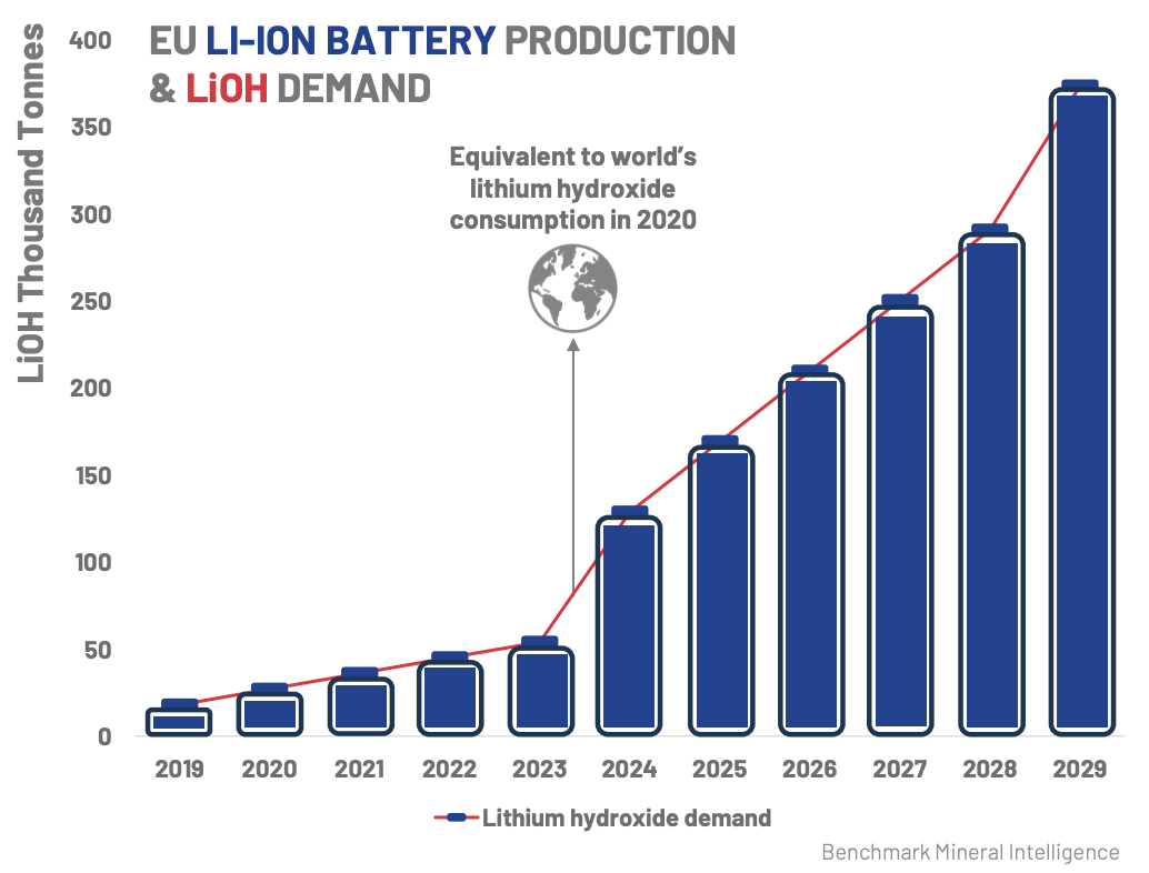 EU Li-Ion Battery Production v Demand
