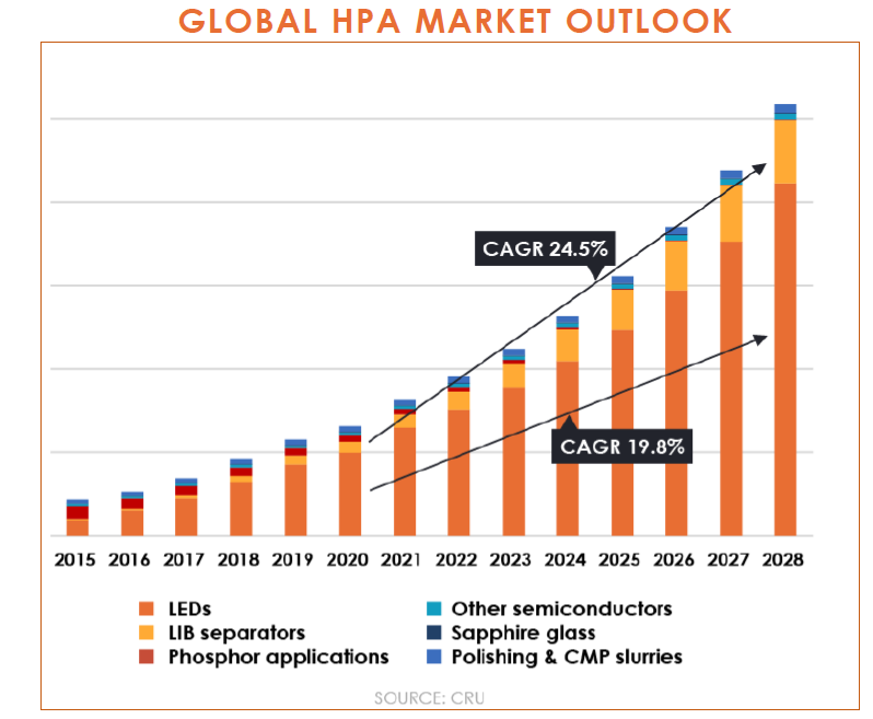 Global-HPA-Market-Graph
