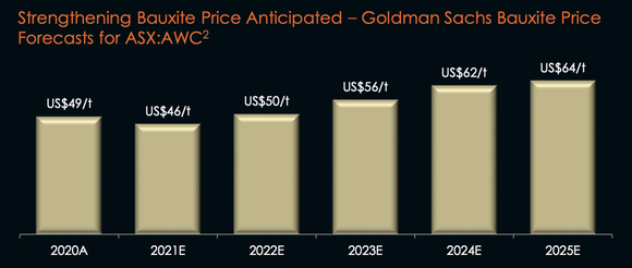 Goldman-Sachs-Bauxite-Price-Prediction-Chart