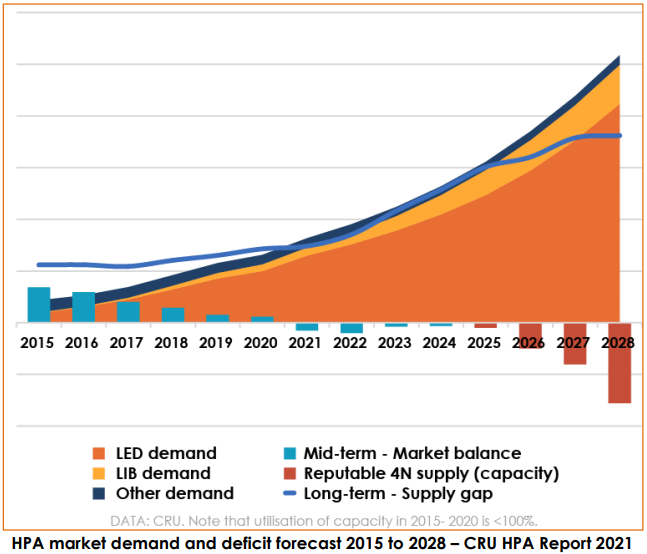 HPA Market Demand chart
