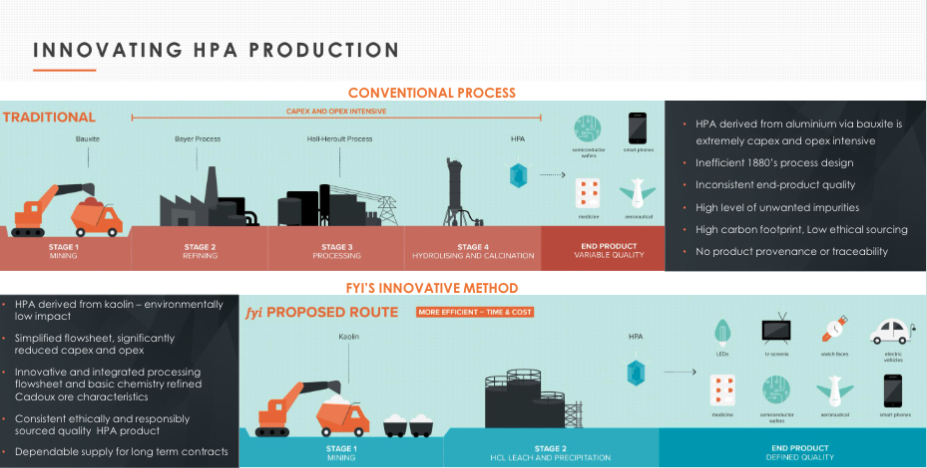 HPA Production Process Diagram