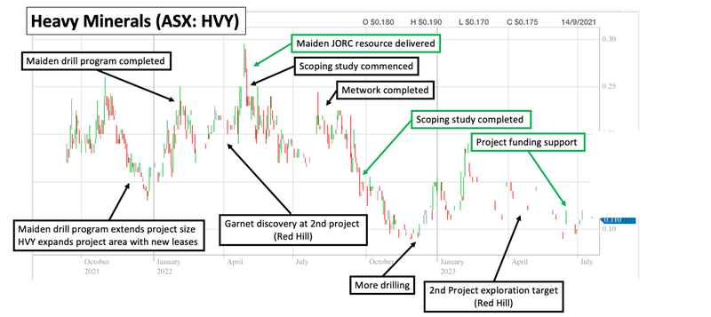 HVY sp chart 2