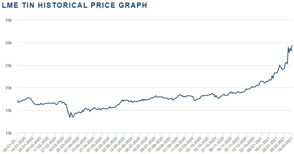 LME Tin Historical Price Graph