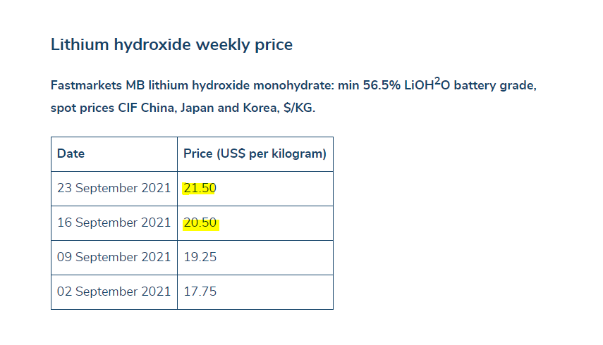 Lithium Hydroxide Weekly Price