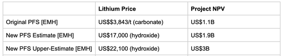 Lithium-Price-NPV-Table
