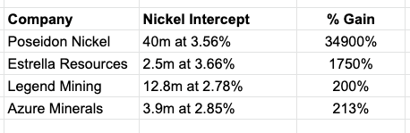 Nickel Intercept Table