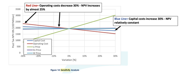 Operating-Cost-vs-NPV-increase