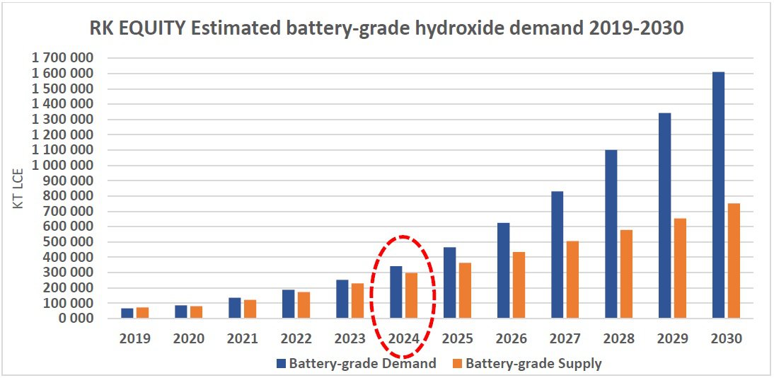 RK EQUITY Battery-Grade Hydroxide Demand