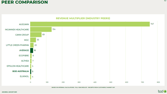 Revenue Multiplier Peer comparison in ASX Cannabis Industry