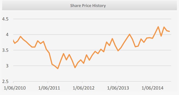 Stockland-Share-Price.jpg