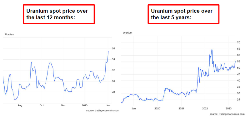 Uranium Spot Price Tradingview