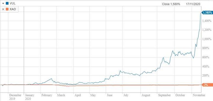 Vulcan-12-month-chart.jpg